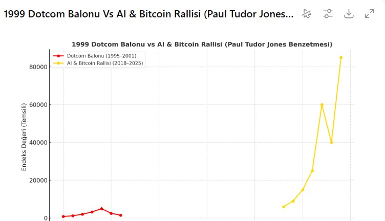 Bitcoin 1999'daki ünlü dotcom balonu