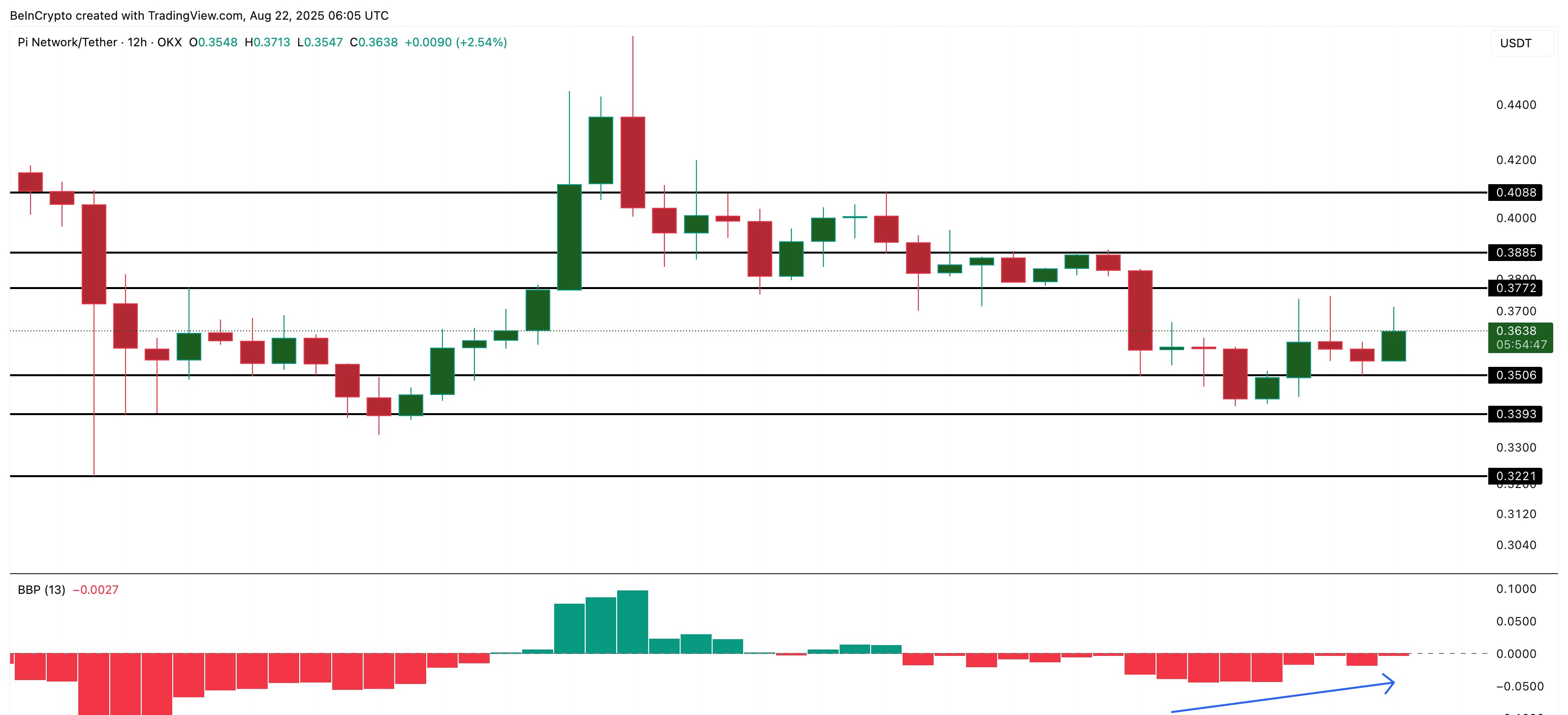 Pi Coin price analysis