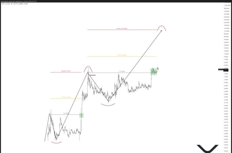 حركة سعر XRP
