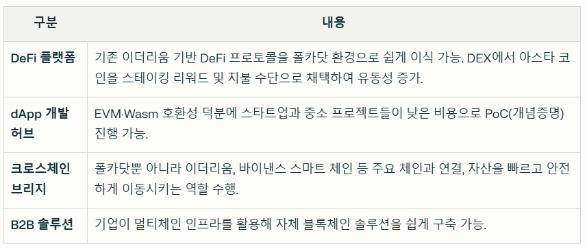 아스타 코인 실제 사용 사례 요약