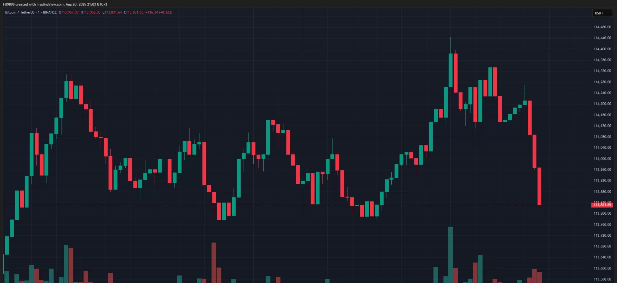 Bitcoin teknik analiz