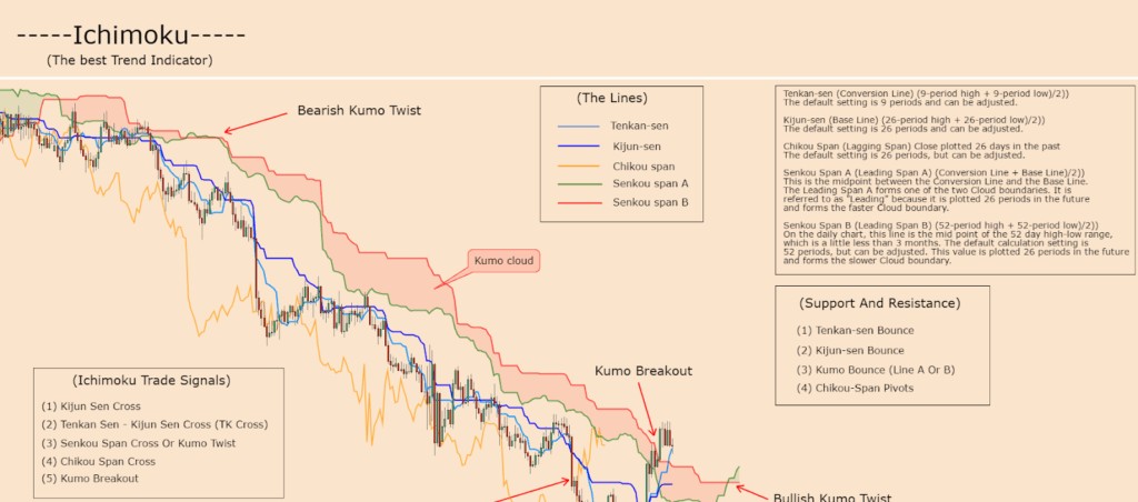 ตัวอย่าง Ichimoku