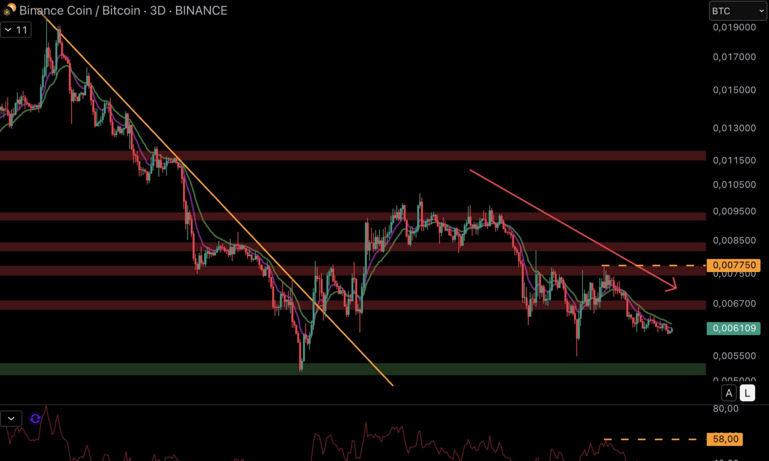 O BNB continua underperformando em relação ao Bitcoin.