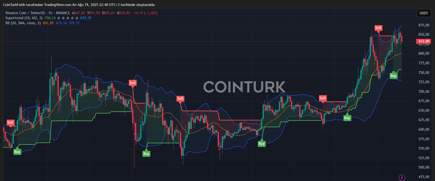 BNB Coin Teknik Analiz
