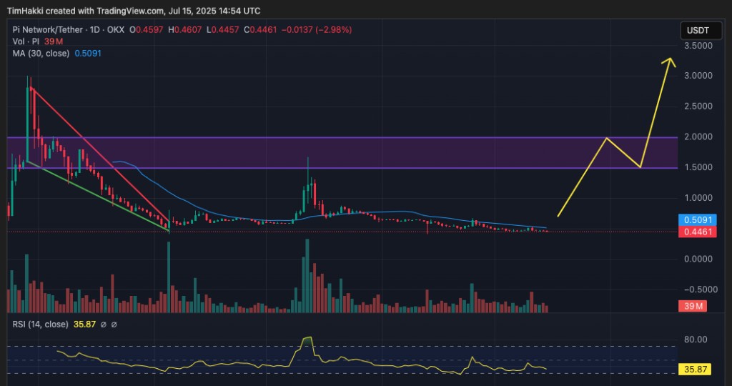 Pi Coin Fiyat Grafiği