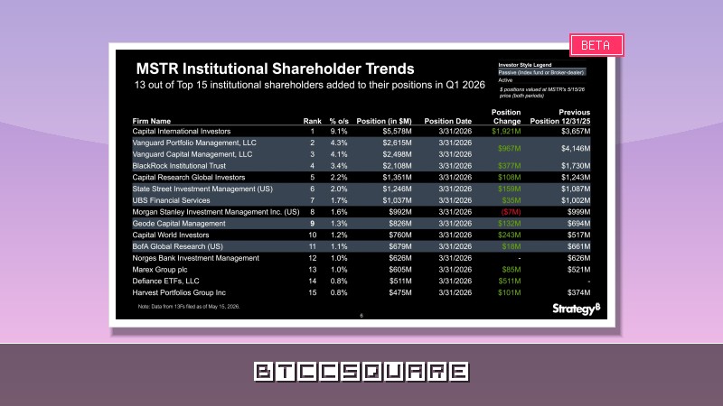 早報 | 德勤併購加密基礎設施公司 Blocknative；穩定幣公司 Checker 完成 800 萬美元融資；a16z 或已成為 HYPE 外部第一大持倉機構