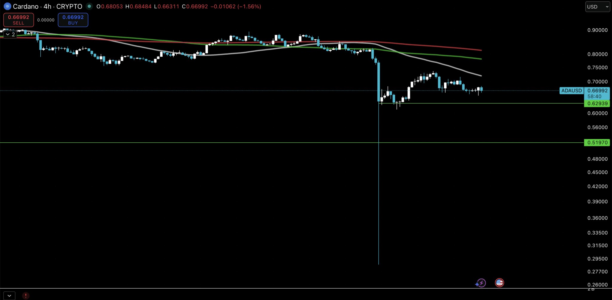 ADA 4小時圖表(來源:TradingView)