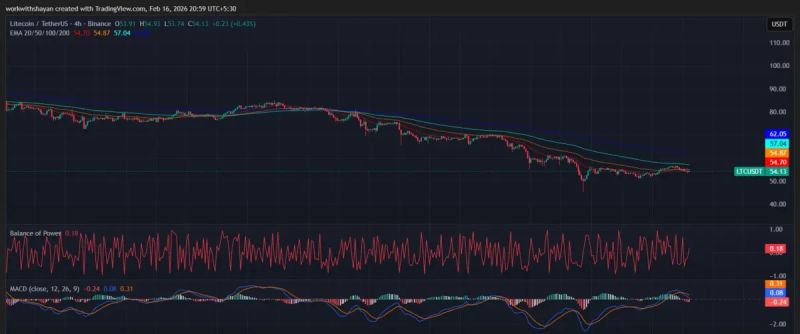 LTCUSD 4-Stunden-Chart von Tradingview