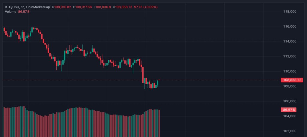กราาฟราราคา Bitcoin วันที่ 17 ตุลาคม 2025
