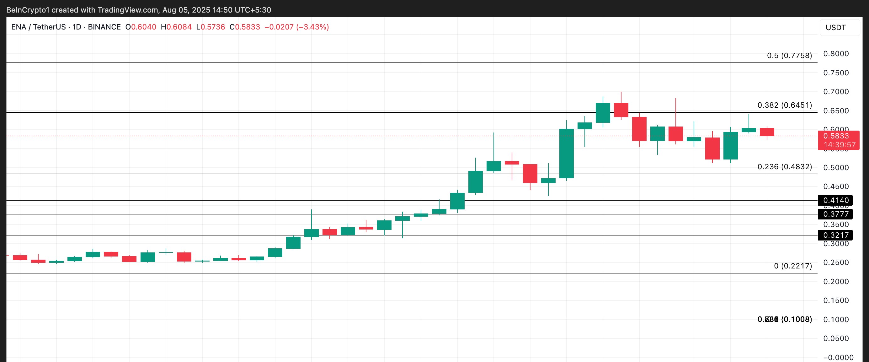 ENA Price Analysis.