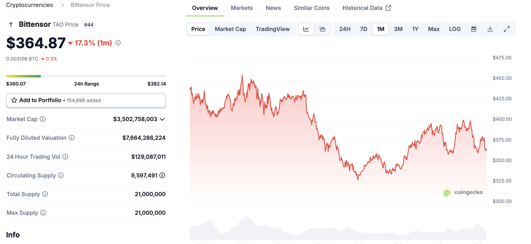 AI Crypto Poor Monthly Performance