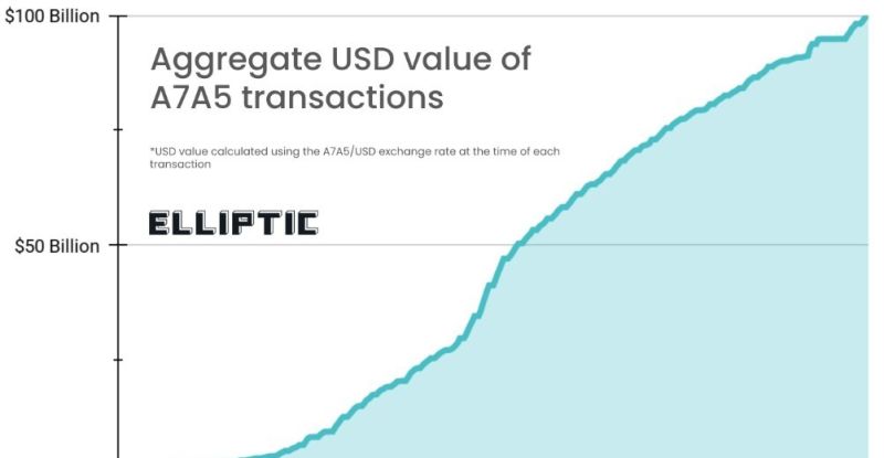 Aggregate USD value of A7A5 transactions