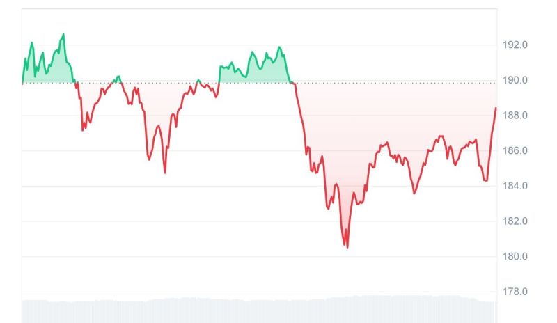 رسم بياني يوضح أداء سعر Solana بعد إعلان صندوق REX-Osprey Solana ETF