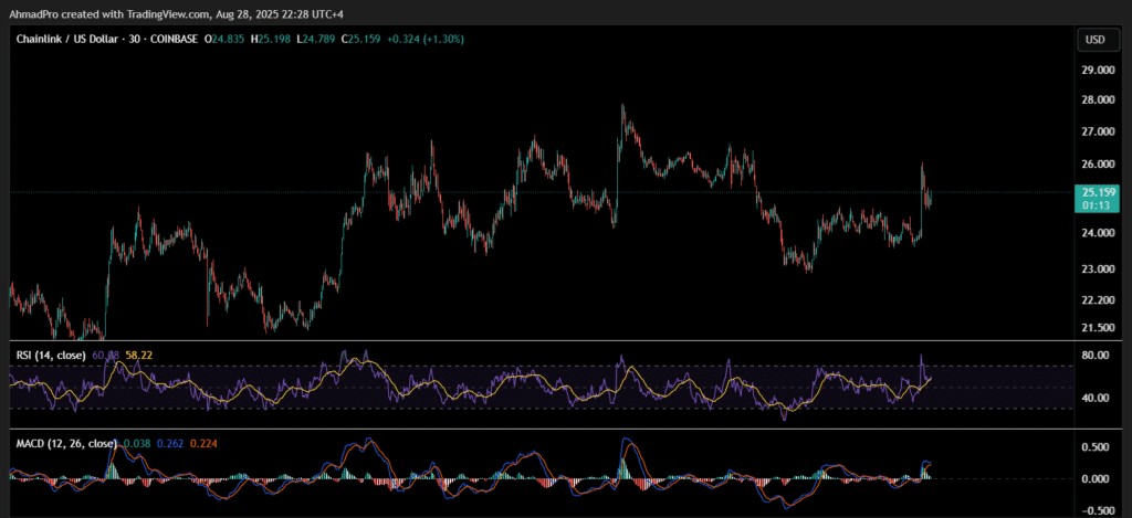tradingview - chainlink