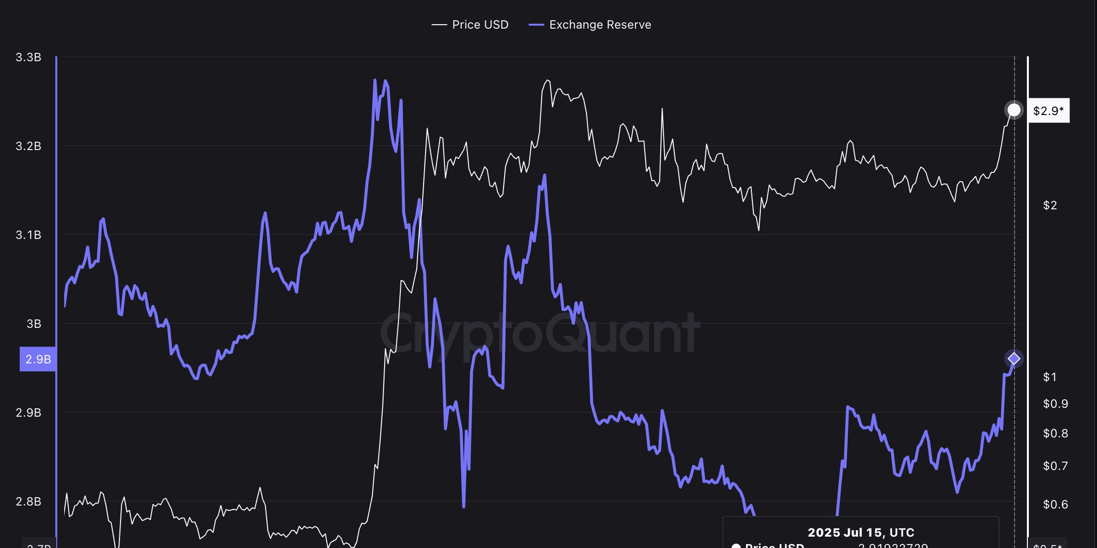 XRP価格と取引所預け入れ量