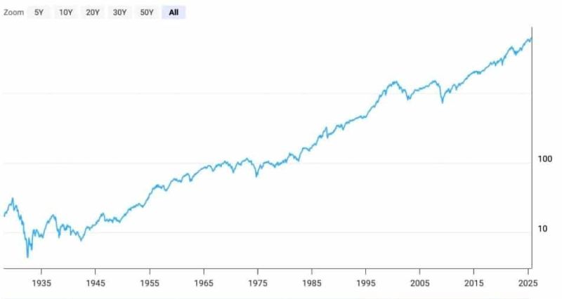 S&P500 vs Bitcoin Getiri Karşılaştırması