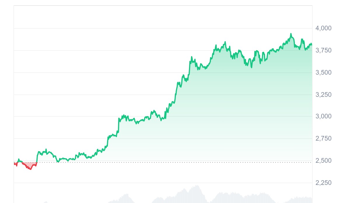 أداء الإيثريوم في يوليو 2025
