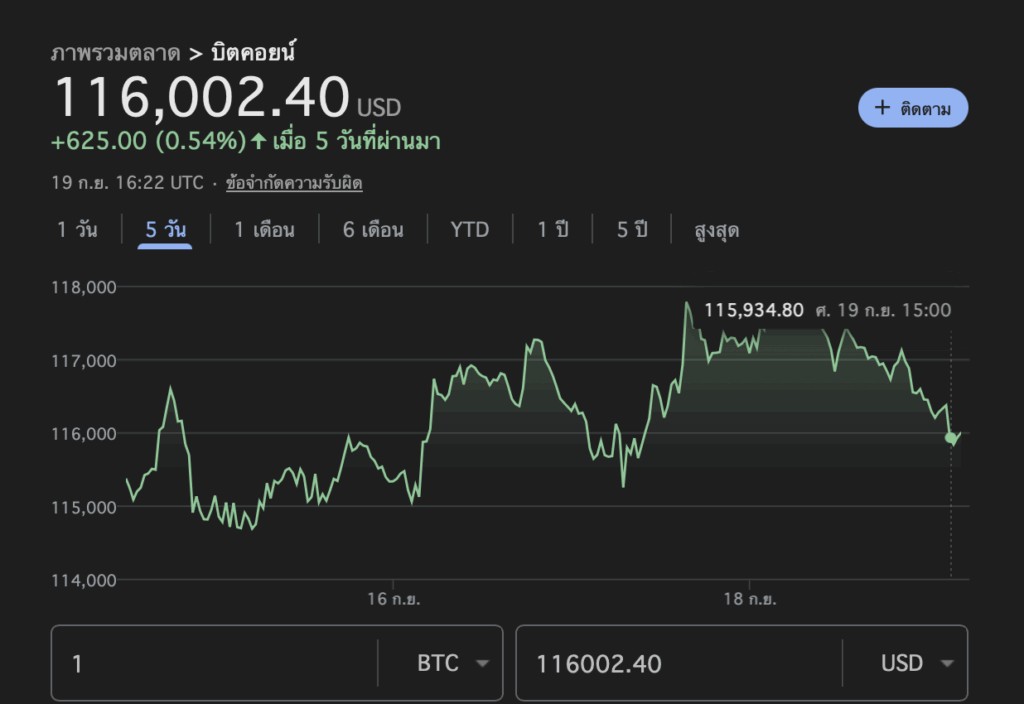 กราฟราราคา Bitcoin และการคาดการณ์