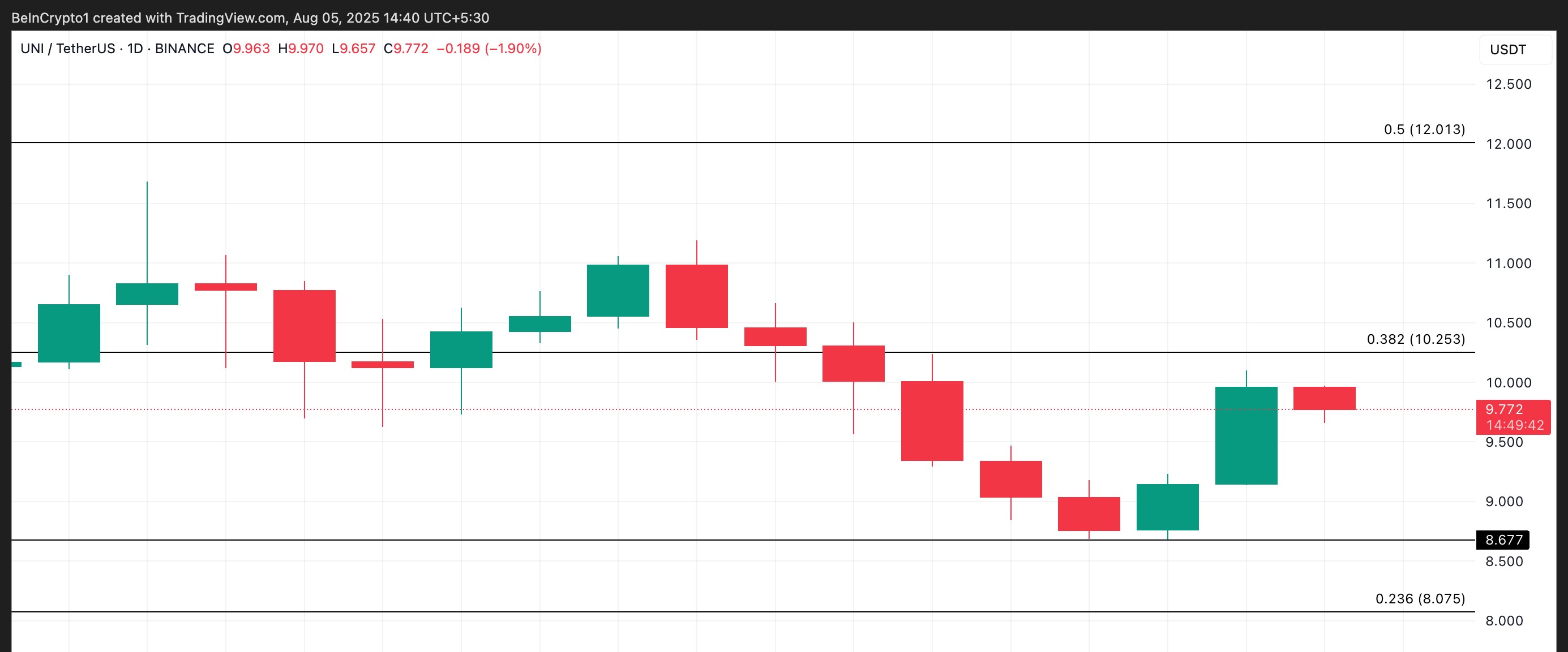 UNI Price Analysis