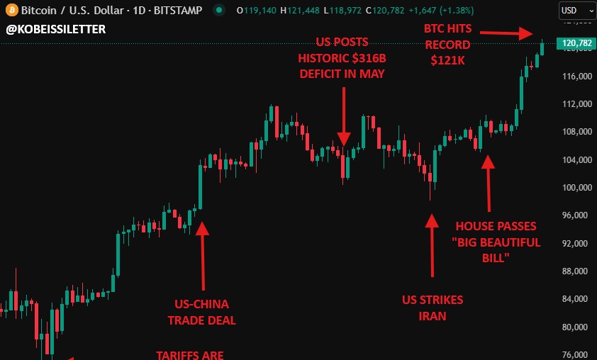 Bitcoin ve Altcoin Yükseliş Grafiği