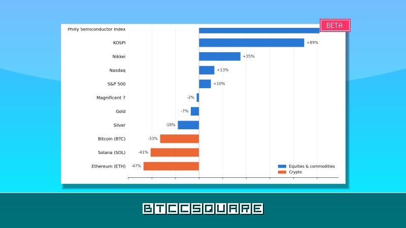 Полупроводники обгоняют Big Tech и крипту: индекс Philadelphia Semiconductor вырос на 102% в H1