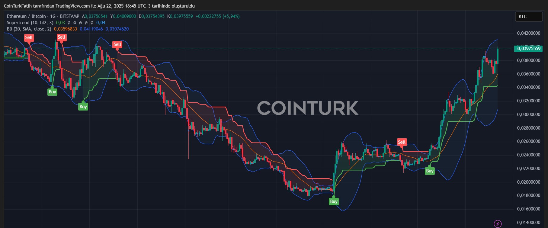 ETH/BTC Grafik Analizi