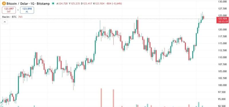 bitcoin teknik işlem grafiği