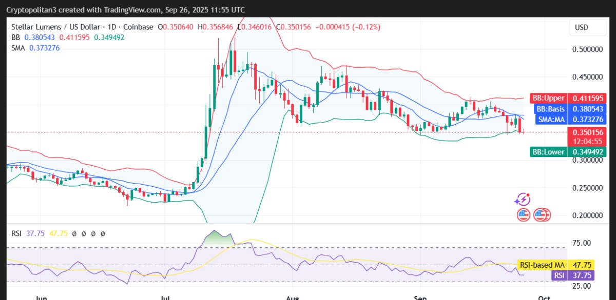 Graphique du prix XLM/USD sur 1 jour.