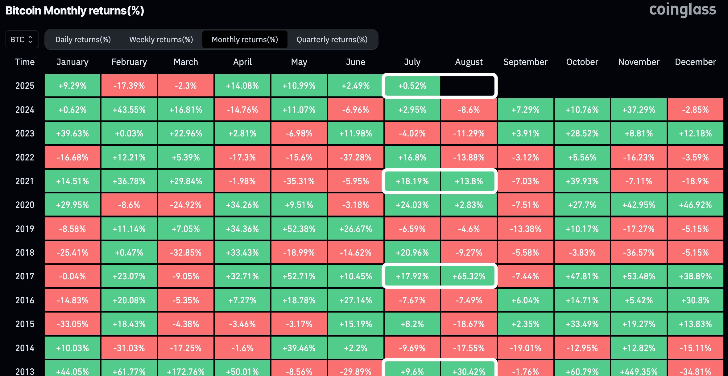 Bitcoin Tarihsel Üçüncü Çeyrek Performansı