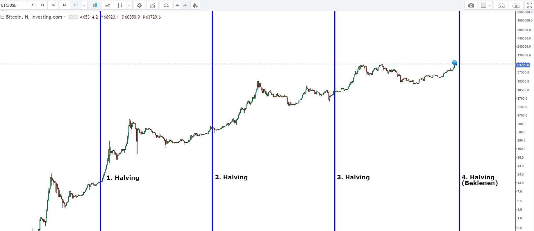 Bitcoin Halving Tarihleri ve Fiyat Etkileri