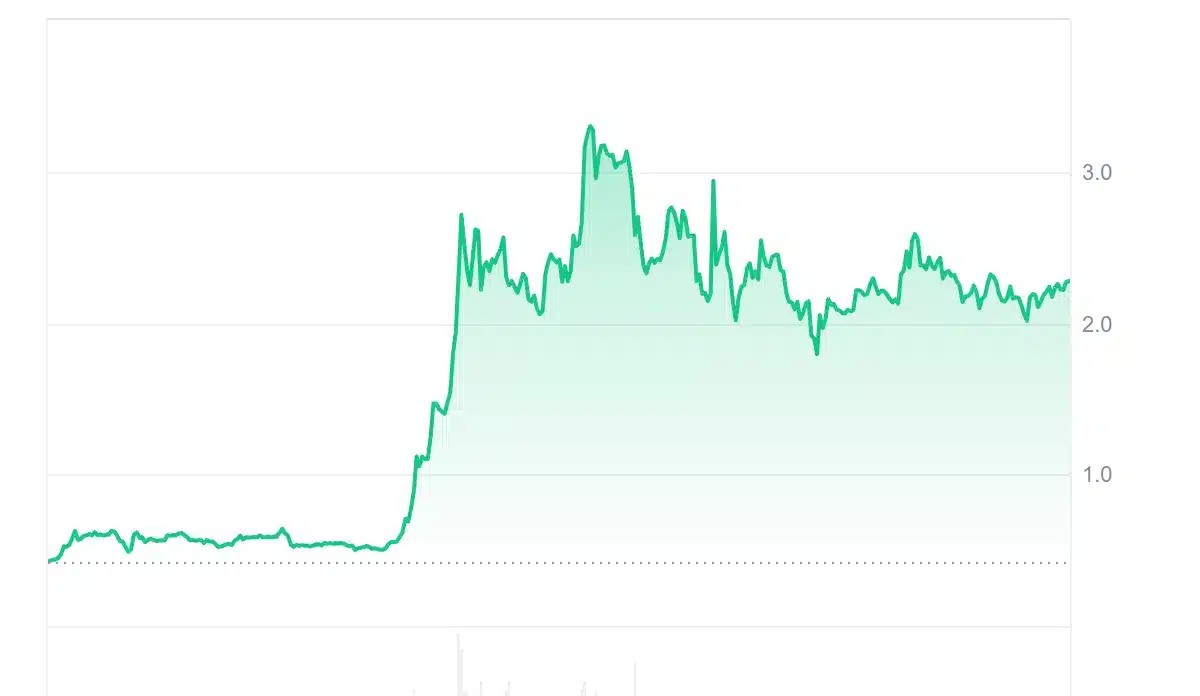 XRP 1 Yıllık Performans Grafiği