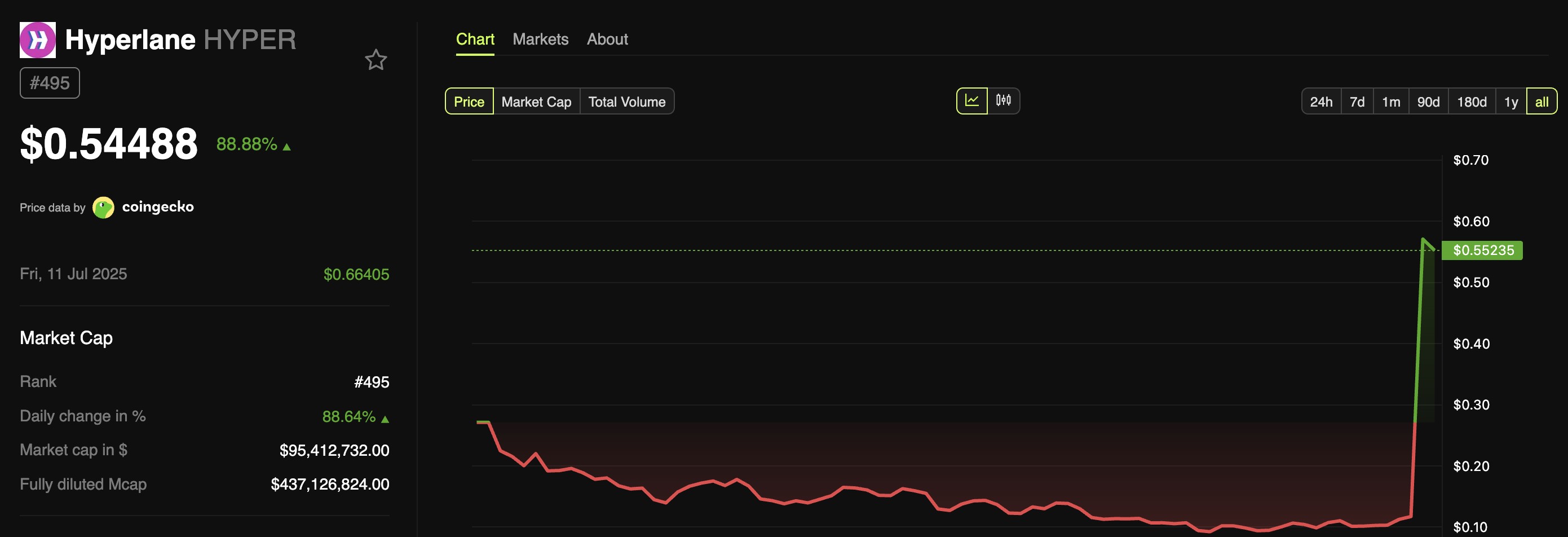 Hyperlane (HYPER) Token Price Performance