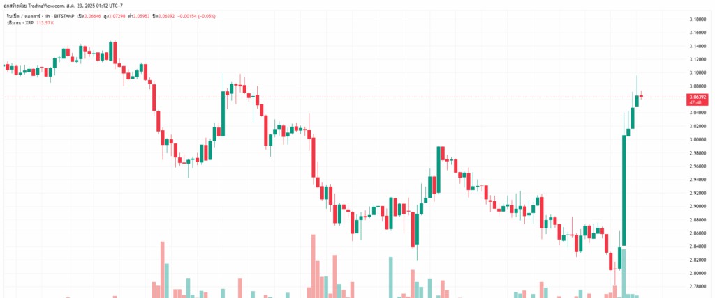 กราาฟราราคา XRP/USD