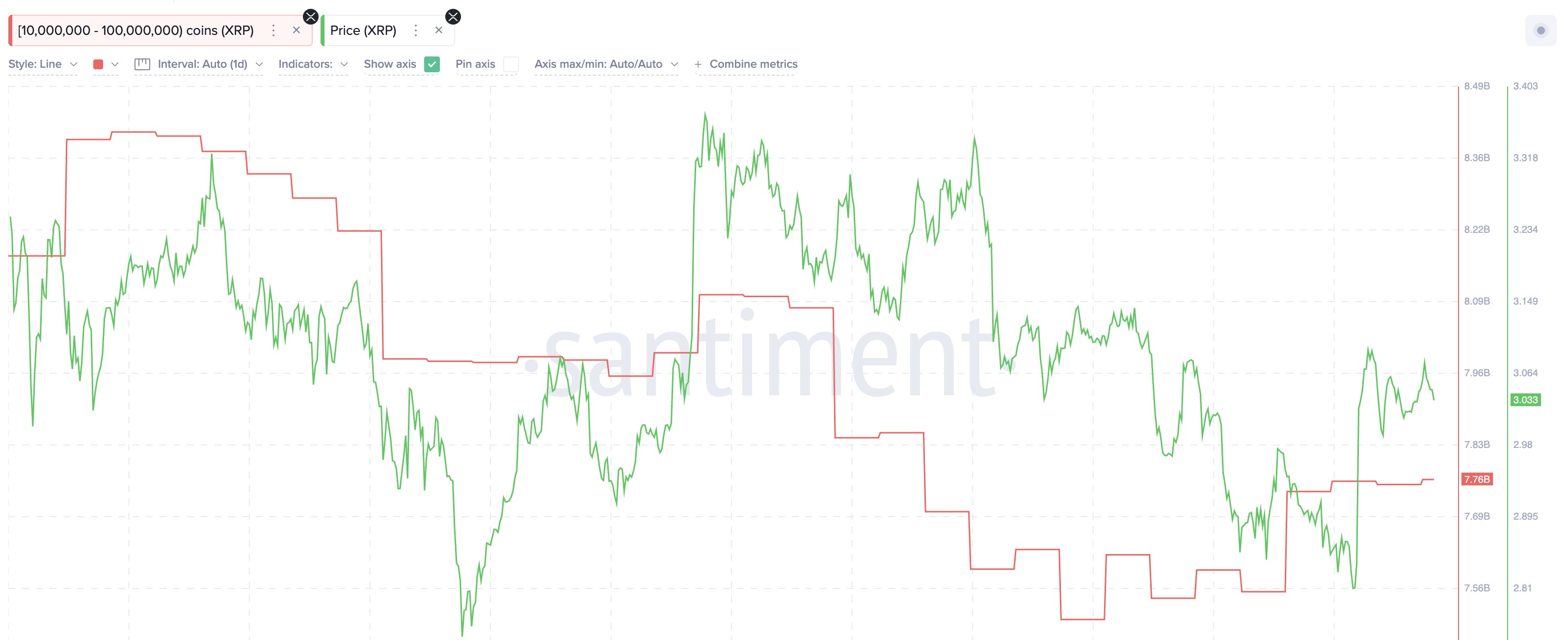 XRP Whales Continue To Accumulate