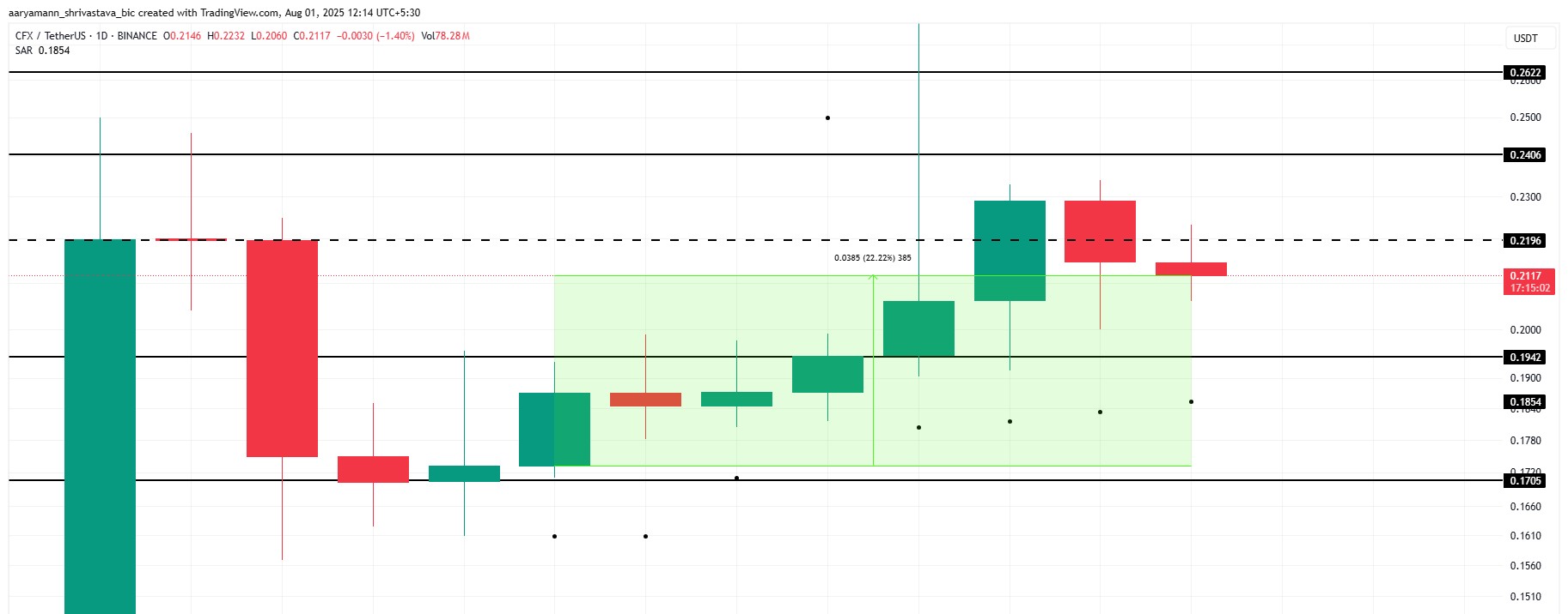 CFX価格分析