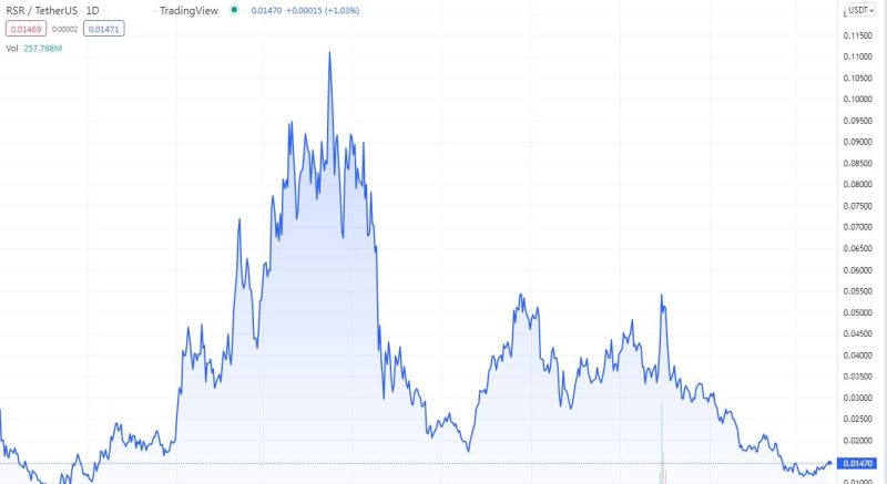 RSR Preis-Chart 2020-2025