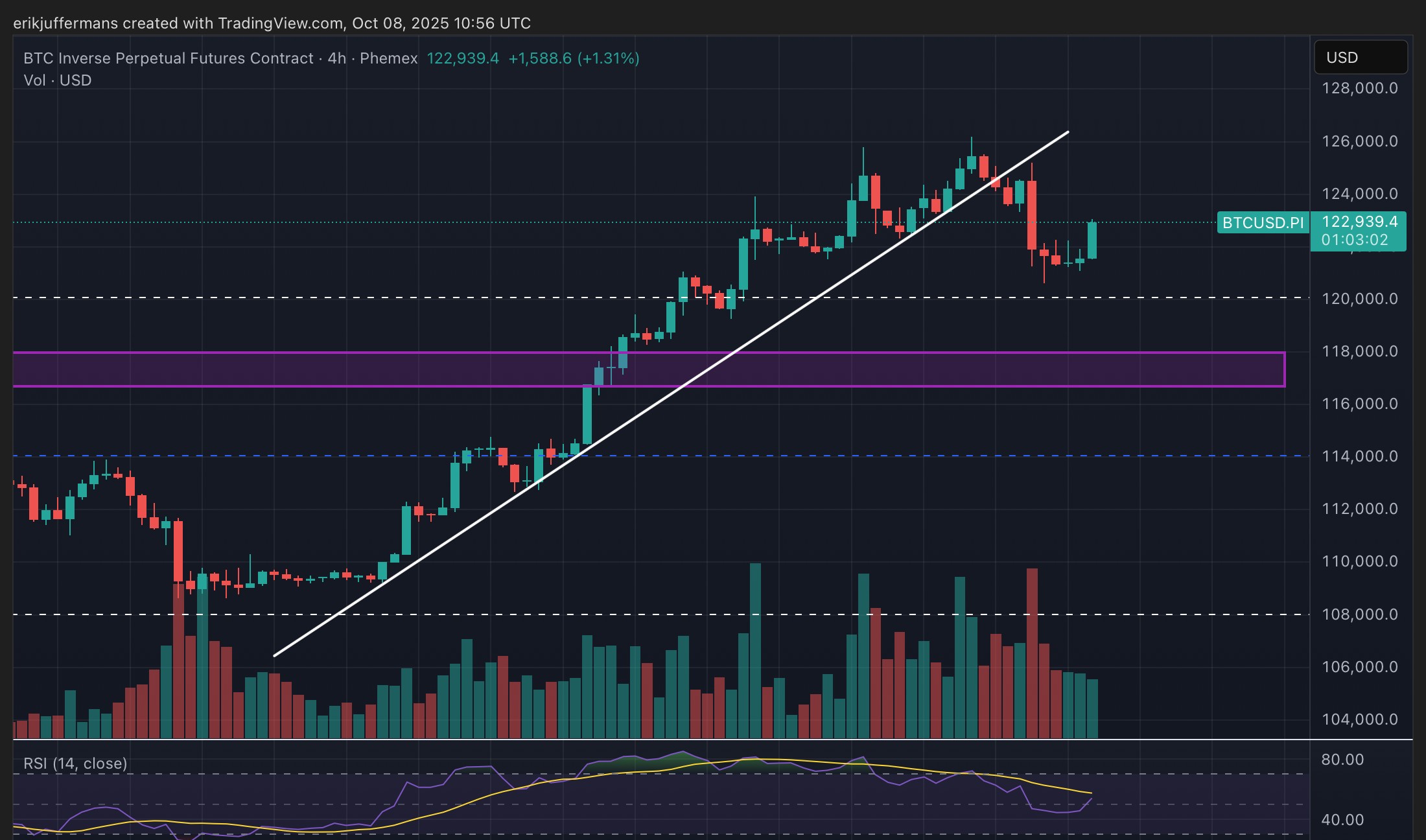Bitcoin (BTC) Analizi: Büyük Düzeltme Bitti mi, Yeni Ralli mi Başlıyor?