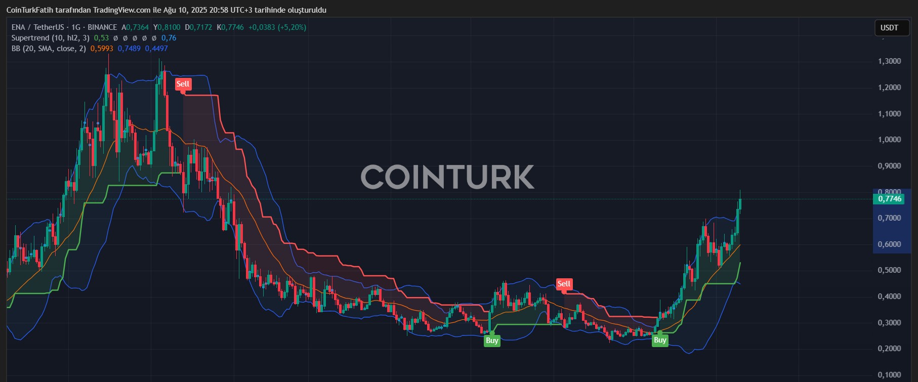 ENA Coin Teknik Analiz
