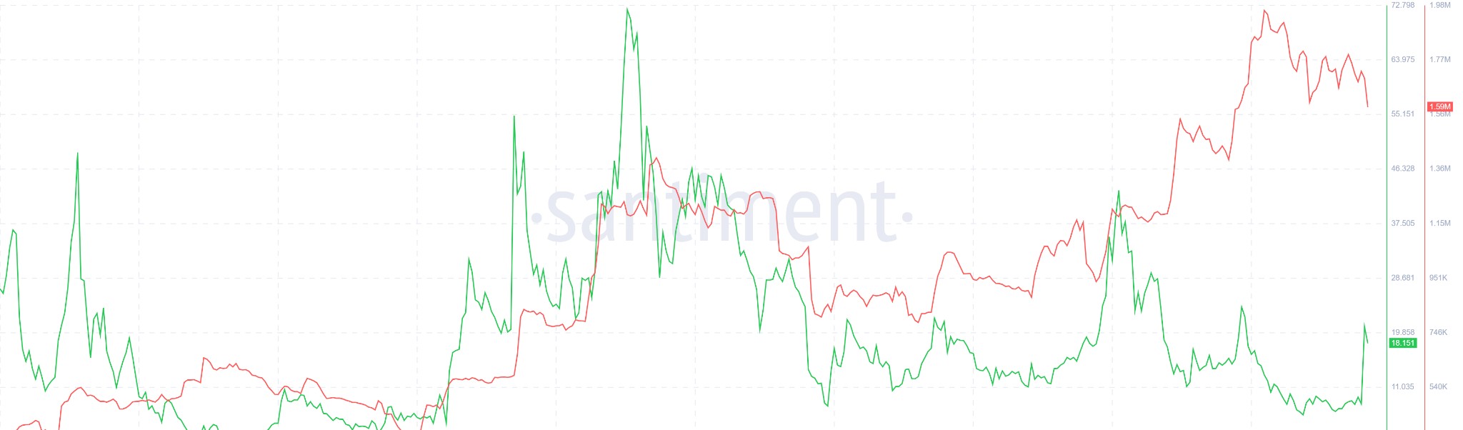 NMR Supply on Exchanges. Source: Santiment.