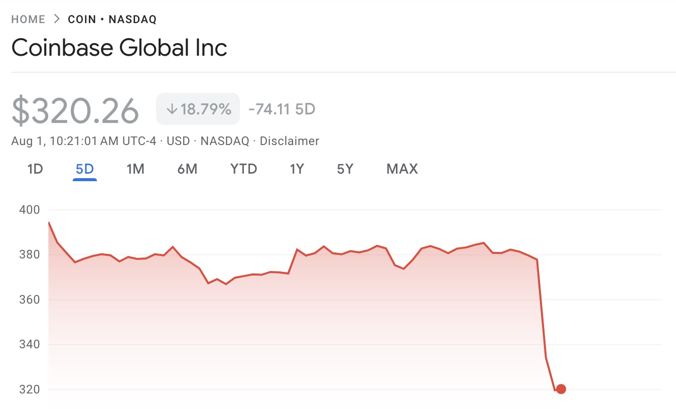 أداء سعر سهم Coinbase