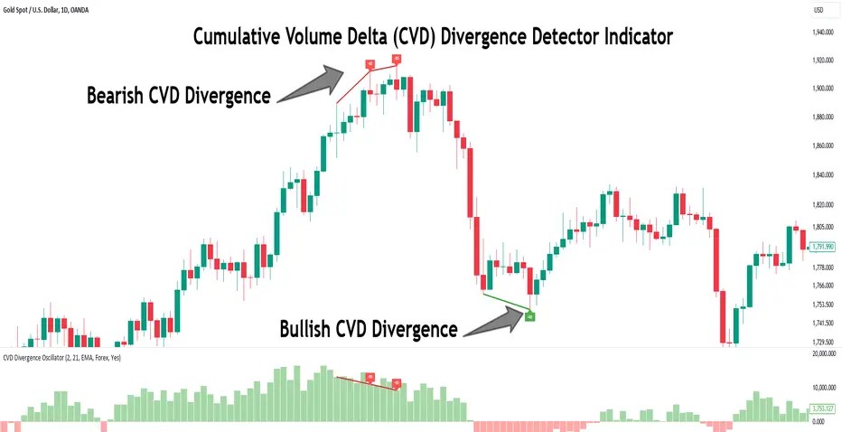 ตัวอย่างการใช้ CVD