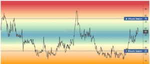Índice Altcoin Season