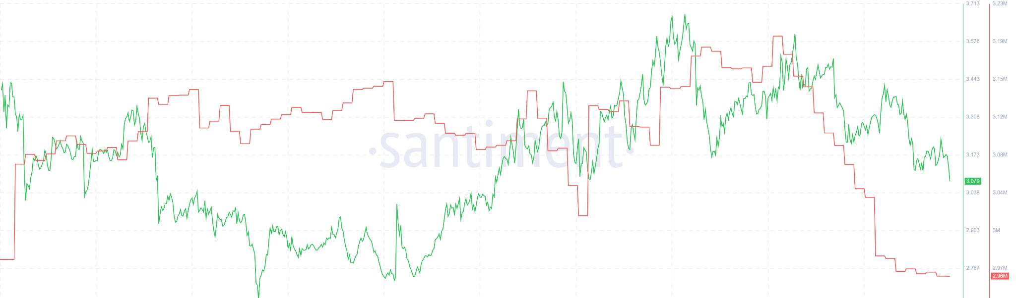 TON Supply on Exchanges. Source: Santiment.