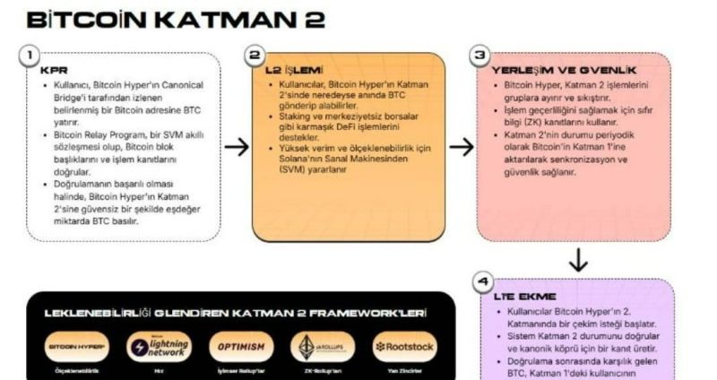 Bitcoin Katman 2 Çözümleri