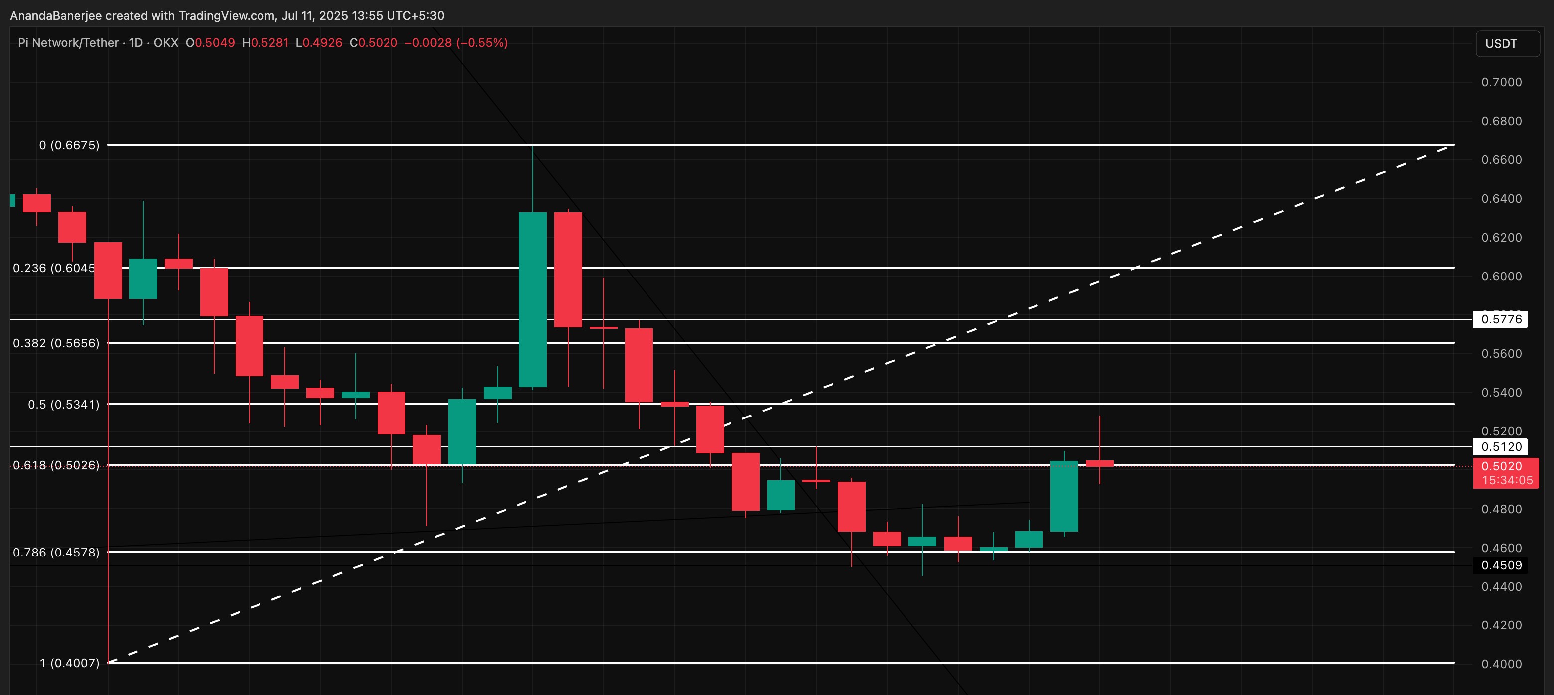 PI價格分析圖表:TradingView