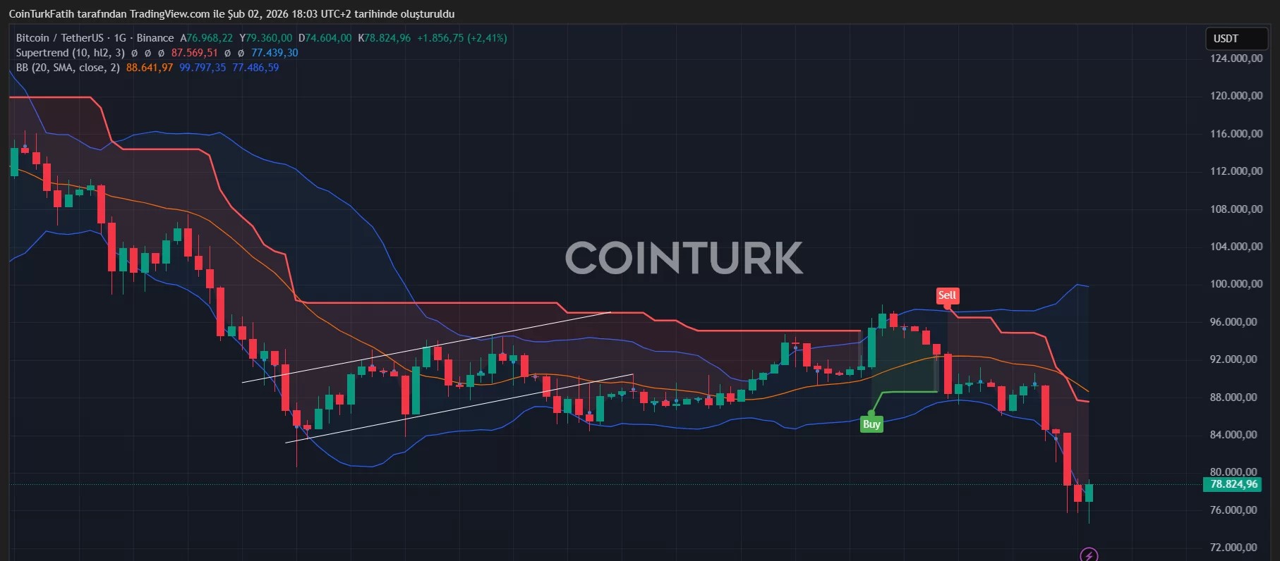 BTC/USDT Grafiği