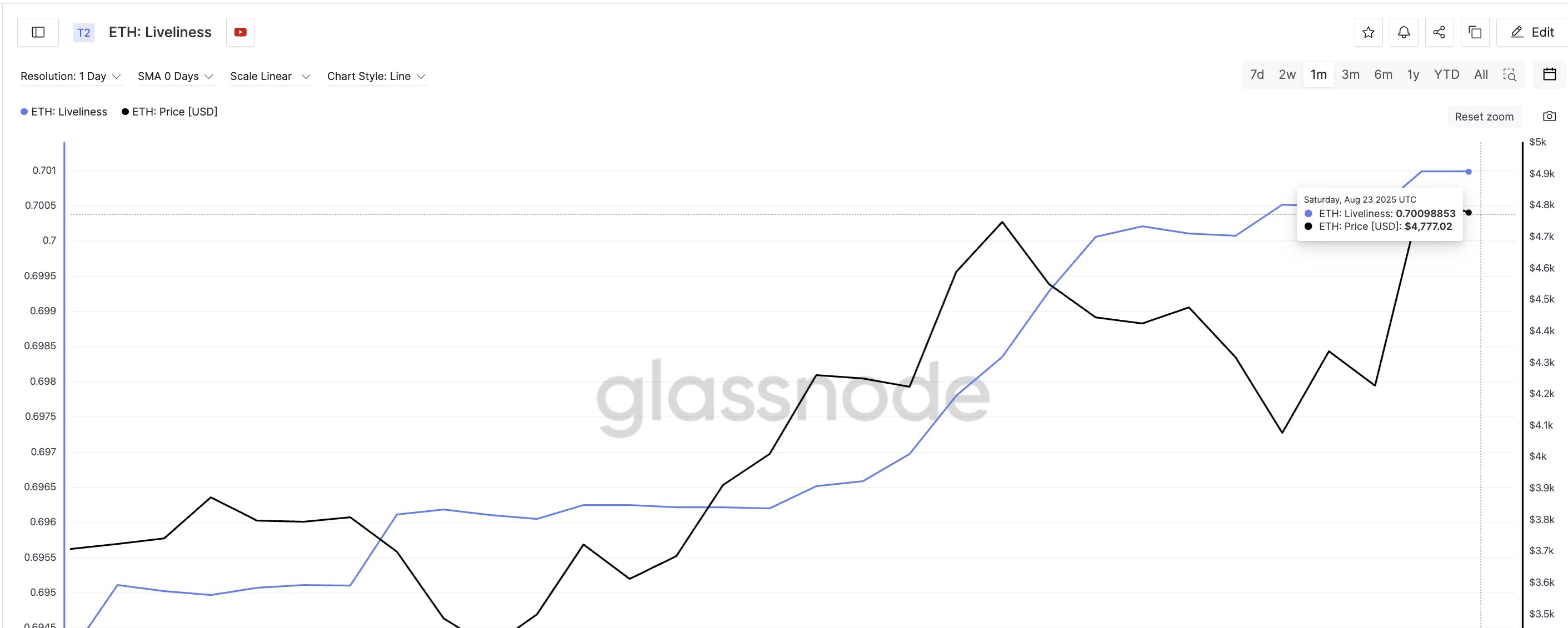 Ethereum Price And The Liveliness Metric