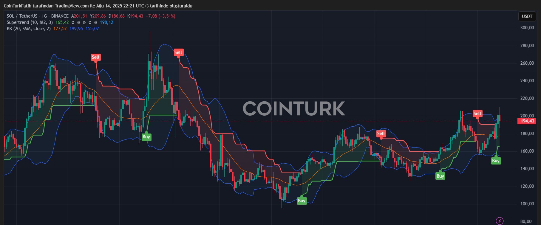 SOL/USDT Teknik Grafik