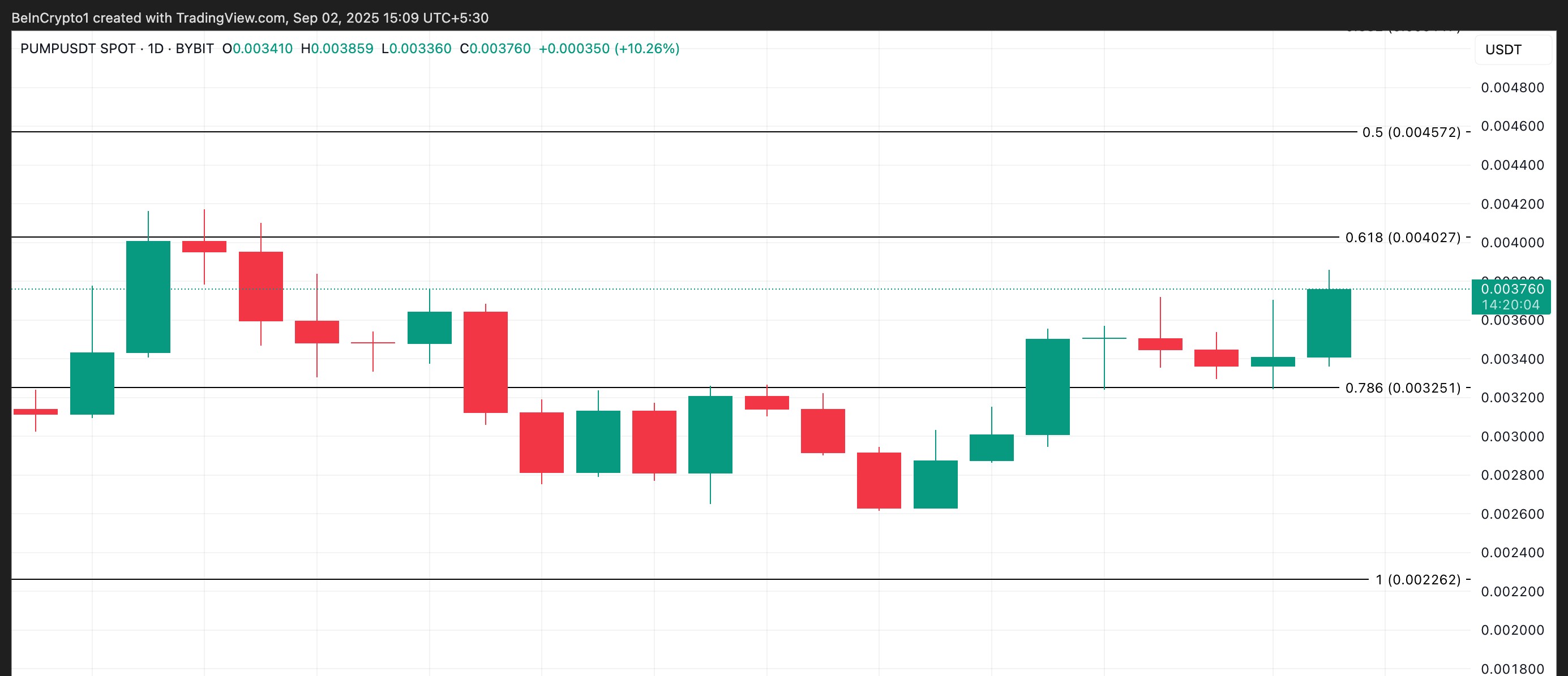 PUMP Price Analysis