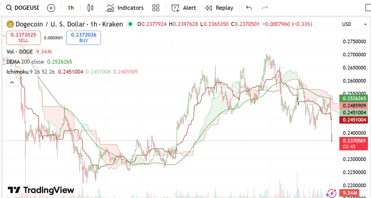 Gráfico do preço do Dogecoin em 2025